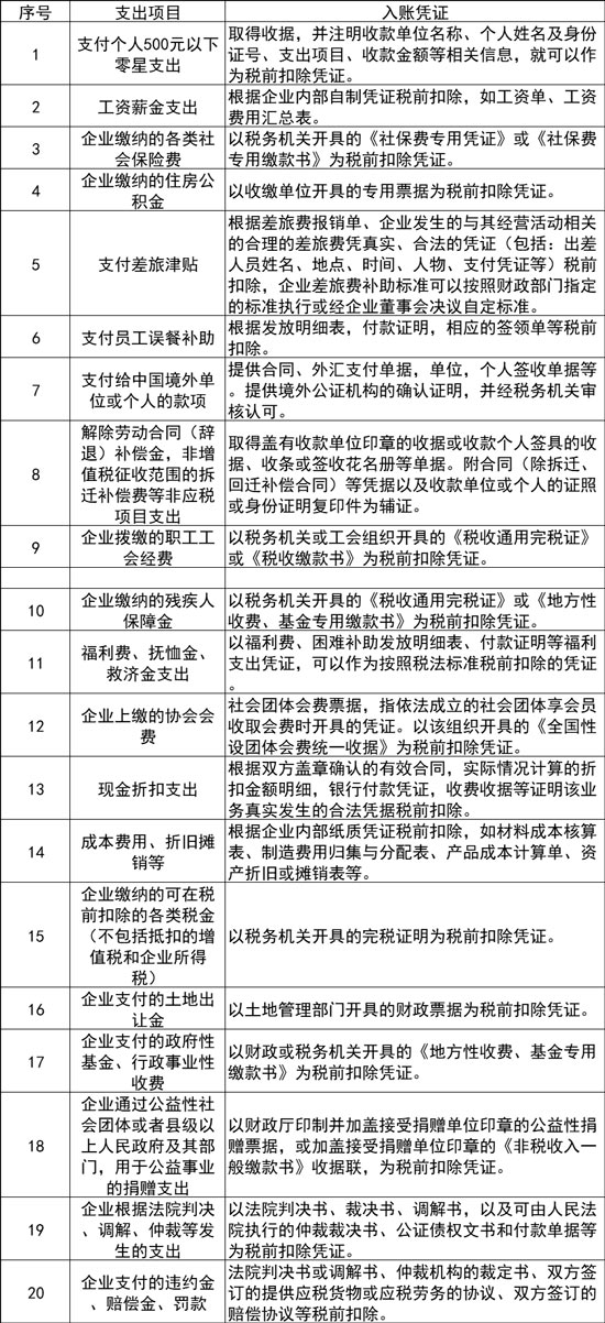 哪些支出費(fèi)用不用發(fā)票也可以入賬？